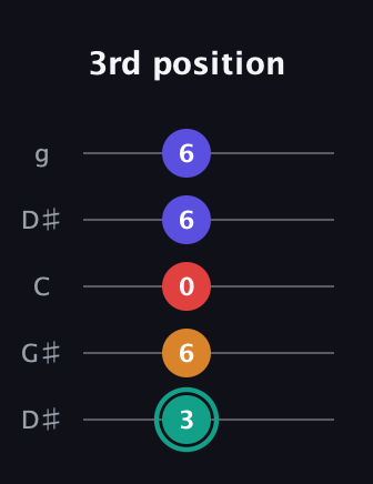 F♯ Diminished Flat 13th guitar tab — 3rd position (3 6 0 6 6) in Open G (gDGBD) · Capo 1
