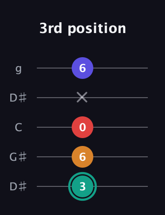 F♯ Diminished Flat 13th guitar tab — 3rd position (3 6 0 x 6) in Open G (gDGBD) · Capo 1