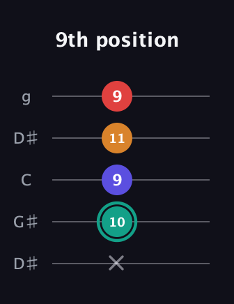 F♯ Diminished Flat 13th guitar tab — 9th position (x 10 9 11 9) in Open G (gDGBD) · Capo 1