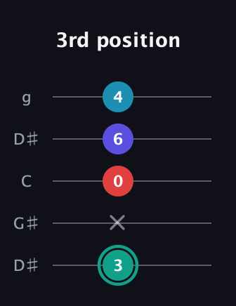 F♯ Diminished Flat 9th guitar tab — 3rd position (3 x 0 6 4) in Open G (gDGBD) · Capo 1