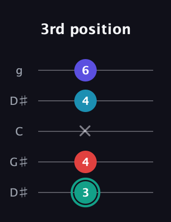 F♯ Diminished Flat 9th guitar tab — 3rd position (3 4 x 4 6) in Open G (gDGBD) · Capo 1