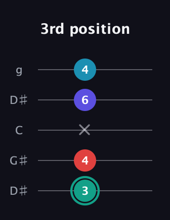 F♯ Diminished Flat 9th guitar tab — 3rd position (3 4 x 6 4) in Open G (gDGBD) · Capo 1
