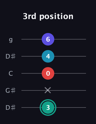 F♯ Diminished Flat 9th guitar tab — 3rd position (3 x 0 4 6) in Open G (gDGBD) · Capo 1