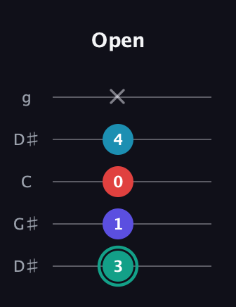 F♯ Diminished Flat 9th guitar tab — Open (3 1 0 4 x) in Open G (gDGBD) · Capo 1