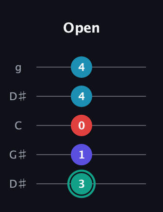 F♯ Diminished Flat 9th guitar tab — Open (3 1 0 4 4) in Open G (gDGBD) · Capo 1