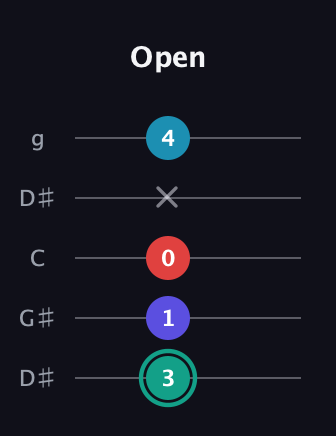 F♯ Diminished Flat 9th guitar tab — Open (3 1 0 x 4) in Open G (gDGBD) · Capo 1