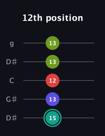 F♯ Diminished Sharp 13th guitar tab — 12th position (15 13 12 13 13) in Open G (gDGBD) · Capo 1