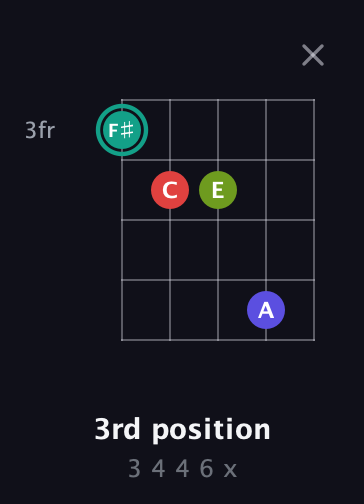 F♯ Diminished Sharp 13th guitar chord — 3rd position (3 4 4 6 x) fretboard diagram in Open G (gDGBD) · Capo 1