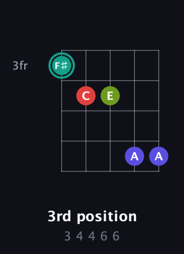F♯ Diminished Sharp 13th guitar chord — 3rd position (3 4 4 6 6) fretboard diagram in Open G (gDGBD) · Capo 1