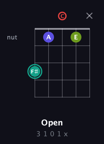 F♯ Diminished Sharp 13th guitar chord — Open (3 1 0 1 x) fretboard diagram in Open G (gDGBD) · Capo 1
