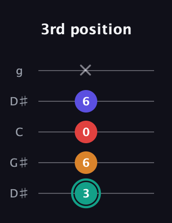 F♯ Diminished Sharp 5th guitar tab — 3rd position (3 6 0 6 x) in Open G (gDGBD) · Capo 1