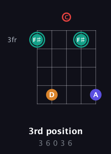 F♯ Diminished Sharp 5th guitar chord — 3rd position (3 6 0 3 6) fretboard diagram in Open G (gDGBD) · Capo 1