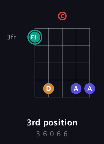 F♯ Diminished Sharp 5th guitar chord — 3rd position (3 6 0 6 6) fretboard diagram in Open G (gDGBD) · Capo 1