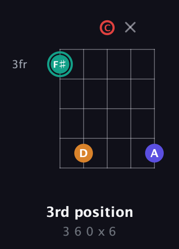 F♯ Diminished Sharp 5th guitar chord — 3rd position (3 6 0 x 6) fretboard diagram in Open G (gDGBD) · Capo 1