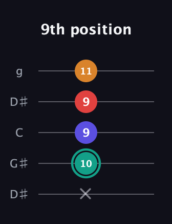 F♯ Diminished Sharp 5th guitar tab — 9th position (x 10 9 9 11) in Open G (gDGBD) · Capo 1