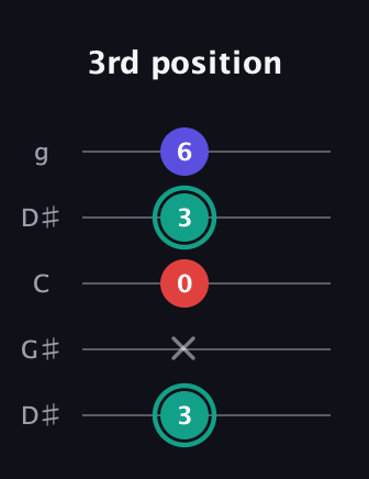 F♯ Diminished Sharp 9th guitar tab — 3rd position (3 x 0 3 6) in Open G (gDGBD) · Capo 1