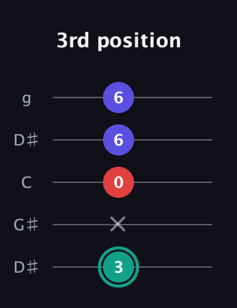 F♯ Diminished Sharp 9th guitar tab — 3rd position (3 x 0 6 6) in Open G (gDGBD) · Capo 1