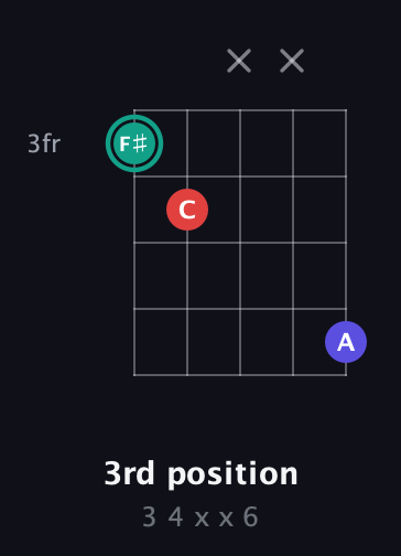 F♯ Diminished Sharp 9th guitar chord — 3rd position (3 4 x x 6) fretboard diagram in Open G (gDGBD) · Capo 1