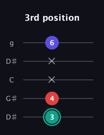 F♯ Diminished Sharp 9th guitar tab — 3rd position (3 4 x x 6) in Open G (gDGBD) · Capo 1