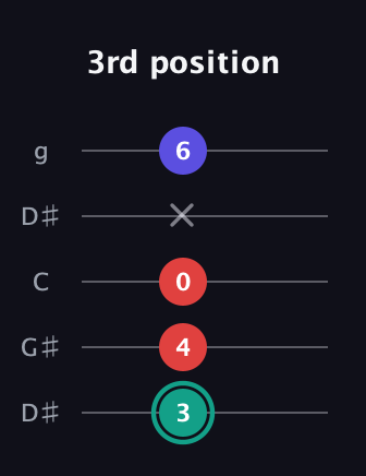 F♯ Diminished Sharp 9th guitar tab — 3rd position (3 4 0 x 6) in Open G (gDGBD) · Capo 1