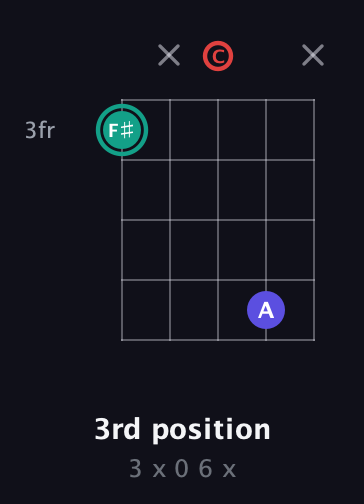 F♯ Diminished Sharp 9th guitar chord — 3rd position (3 x 0 6 x) fretboard diagram in Open G (gDGBD) · Capo 1