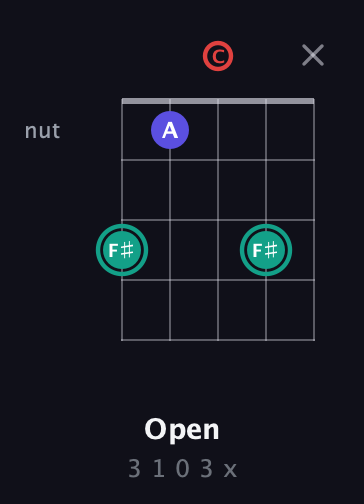 F♯ Diminished Sharp 9th guitar chord — Open (3 1 0 3 x) fretboard diagram in Open G (gDGBD) · Capo 1