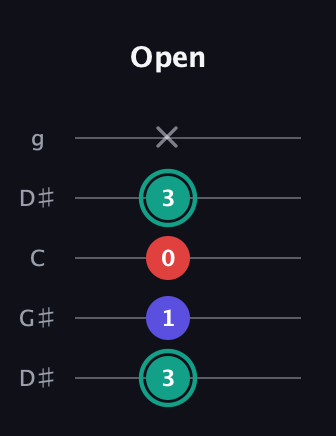 F♯ Diminished Sharp 9th guitar tab — Open (3 1 0 3 x) in Open G (gDGBD) · Capo 1