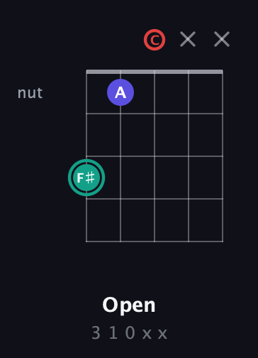 F♯ Diminished Sharp 9th guitar chord — Open (3 1 0 x x) fretboard diagram in Open G (gDGBD) · Capo 1