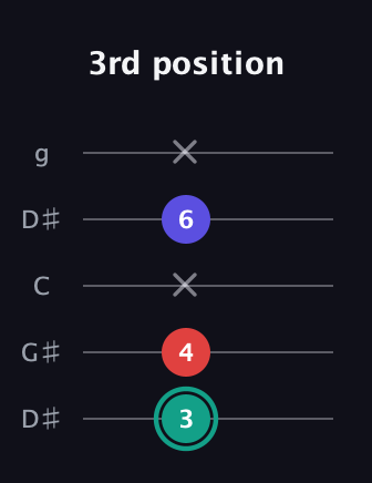 F♯ Diminished guitar tab — 3rd position (3 4 x 6 x) in Open G (gDGBD) · Capo 1