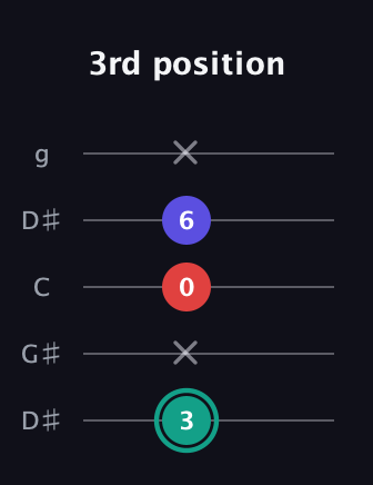 F♯ Diminished guitar tab — 3rd position (3 x 0 6 x) in Open G (gDGBD) · Capo 1
