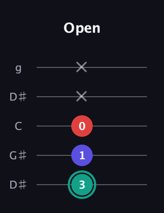 F♯ Diminished guitar tab — Open (3 1 0 x x) in Open G (gDGBD) · Capo 1