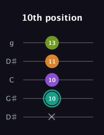 F♯ Dominant 7th Sharp 5th guitar tab — 10th position (x 10 10 11 13) in Open G (gDGBD) · Capo 1