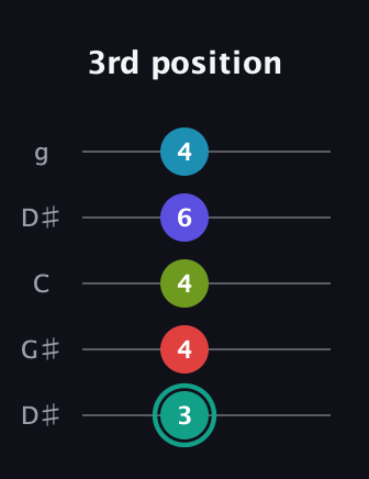 F♯ Half-Diminished 7th Flat 9th guitar tab — 3rd position (3 4 4 6 4) in Open G (gDGBD) · Capo 1