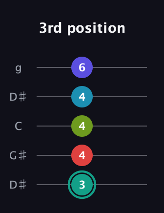 F♯ Half-Diminished 7th Flat 9th guitar tab — 3rd position (3 4 4 4 6) in Open G (gDGBD) · Capo 1