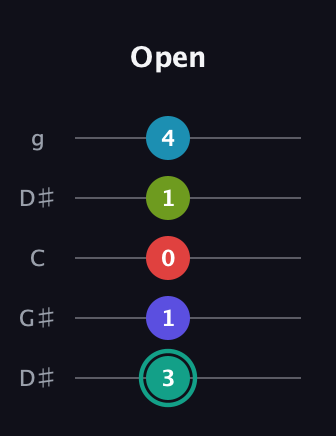 F♯ Half-Diminished 7th Flat 9th guitar tab — Open (3 1 0 1 4) in Open G (gDGBD) · Capo 1