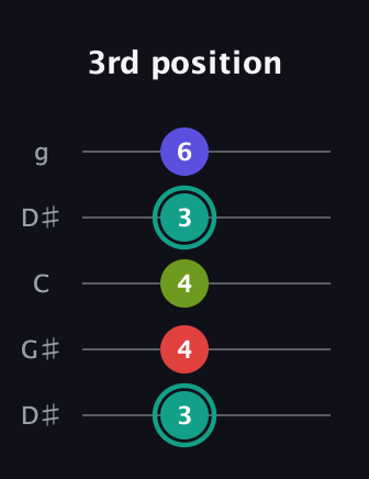 F♯ Half-Diminished 7th Sharp 13th guitar tab — 3rd position (3 4 4 3 6) in Open G (gDGBD) · Capo 1
