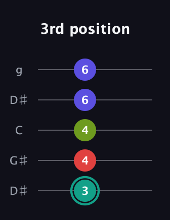 F♯ Half-Diminished 7th Sharp 13th guitar tab — 3rd position (3 4 4 6 6) in Open G (gDGBD) · Capo 1