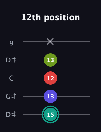 F♯ Half-Diminished 7th Sharp 9th guitar tab — 12th position (15 13 12 13 x) in Open G (gDGBD) · Capo 1
