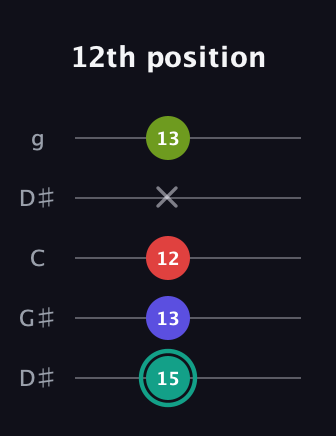 F♯ Half-Diminished 7th Sharp 9th guitar tab — 12th position (15 13 12 x 13) in Open G (gDGBD) · Capo 1