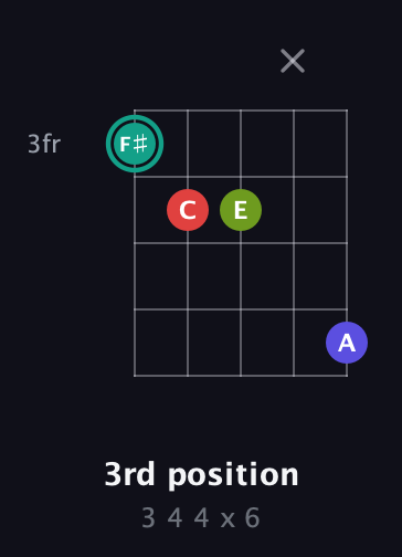 F♯ Half-Diminished 7th Sharp 9th guitar chord — 3rd position (3 4 4 x 6) fretboard diagram in Open G (gDGBD) · Capo 1