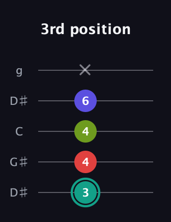 F♯ Half-Diminished 7th guitar tab — 3rd position (3 4 4 6 x) in Open G (gDGBD) · Capo 1
