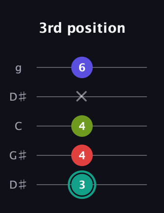 F♯ Half-Diminished 7th guitar tab — 3rd position (3 4 4 x 6) in Open G (gDGBD) · Capo 1