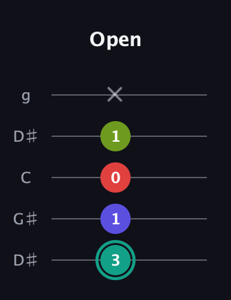 F♯ Half-Diminished 7th guitar tab — Open (3 1 0 1 x) in Open G (gDGBD) · Capo 1