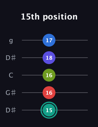 F♯ Half-Diminished 9th Sharp 13th guitar tab — 15th position (15 16 16 18 17) in Open G (gDGBD) · Capo 1