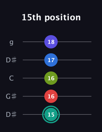 F♯ Half-Diminished 9th Sharp 13th guitar tab — 15th position (15 16 16 17 18) in Open G (gDGBD) · Capo 1