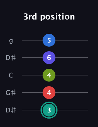F♯ Half-Diminished 9th Sharp 13th guitar tab — 3rd position (3 4 4 6 5) in Open G (gDGBD) · Capo 1