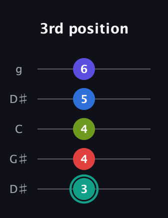 F♯ Half-Diminished 9th guitar tab — 3rd position (3 4 4 5 6) in Open G (gDGBD) · Capo 1