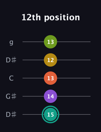 F♯ Major 6th Sharp 13th guitar tab — 12th position (15 14 13 12 13) in Open G (gDGBD) · Capo 1