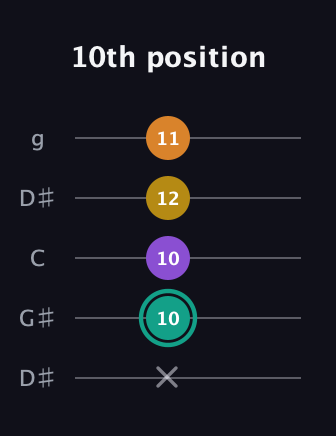 F♯ Major 6th Sharp 5th guitar tab — 10th position (x 10 10 12 11) in Open G (gDGBD) · Capo 1
