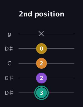 F♯ Major 6th Sharp 5th guitar tab — 2nd position (3 2 2 0 x) in Open G (gDGBD) · Capo 1